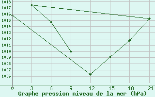 Courbe de la pression atmosphrique pour Aspindza