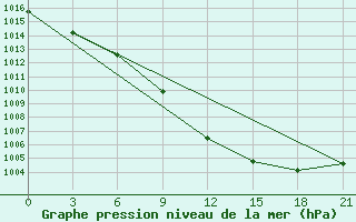 Courbe de la pression atmosphrique pour Liubashivka