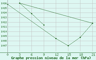 Courbe de la pression atmosphrique pour Florina