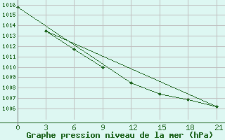 Courbe de la pression atmosphrique pour Gorki