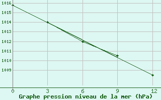 Courbe de la pression atmosphrique pour Ust