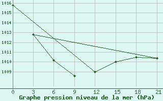 Courbe de la pression atmosphrique pour Tanguj