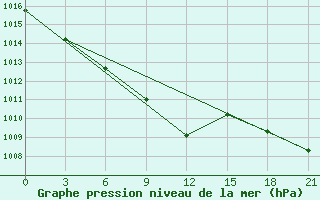 Courbe de la pression atmosphrique pour Bijsk Zonal