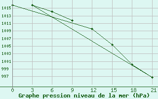 Courbe de la pression atmosphrique pour Hveravellir