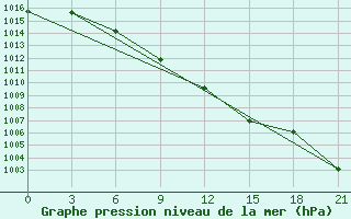 Courbe de la pression atmosphrique pour Arsk