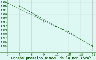 Courbe de la pression atmosphrique pour Kojnas