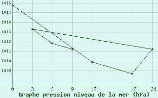 Courbe de la pression atmosphrique pour Monastir-Skanes