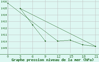 Courbe de la pression atmosphrique pour Erenhot