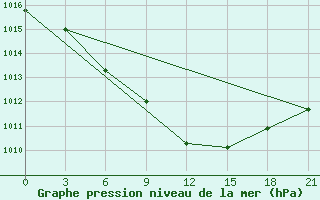 Courbe de la pression atmosphrique pour Kotel