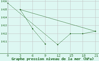 Courbe de la pression atmosphrique pour Kansk