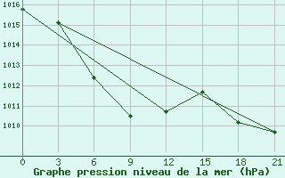 Courbe de la pression atmosphrique pour Feicheng