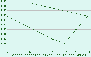 Courbe de la pression atmosphrique pour Vinica-Pgc