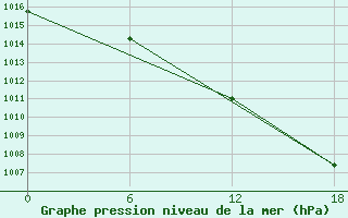 Courbe de la pression atmosphrique pour Kolezma