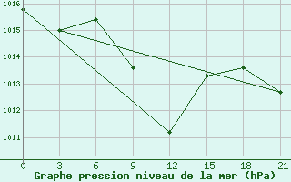 Courbe de la pression atmosphrique pour Tsetsen Uul