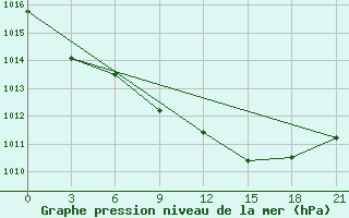 Courbe de la pression atmosphrique pour Novyj Ushtogan