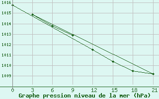 Courbe de la pression atmosphrique pour Kagul