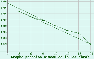 Courbe de la pression atmosphrique pour Jangi-Jugan