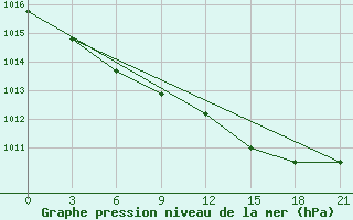 Courbe de la pression atmosphrique pour Nikolaevskoe