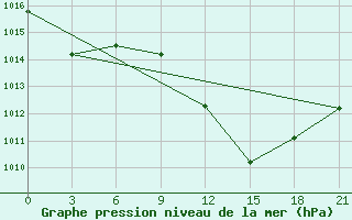 Courbe de la pression atmosphrique pour Alger Port