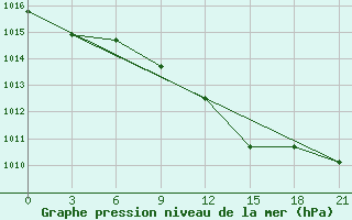 Courbe de la pression atmosphrique pour Svitlovods