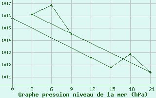 Courbe de la pression atmosphrique pour Tulga Meydan