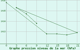 Courbe de la pression atmosphrique pour Staritsa