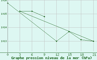 Courbe de la pression atmosphrique pour Chernivtsi