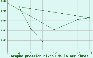 Courbe de la pression atmosphrique pour Yichun