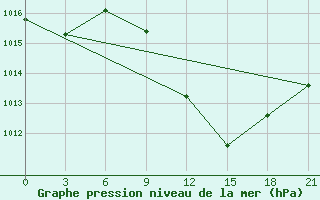 Courbe de la pression atmosphrique pour Vinica-Pgc