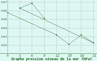 Courbe de la pression atmosphrique pour Tulga Meydan