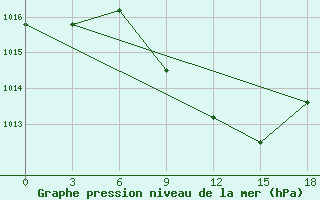 Courbe de la pression atmosphrique pour Tuscikuduk