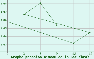 Courbe de la pression atmosphrique pour Konitsa