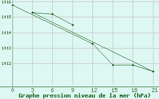 Courbe de la pression atmosphrique pour Gotnja