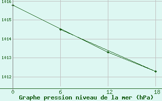 Courbe de la pression atmosphrique pour Valaam Island