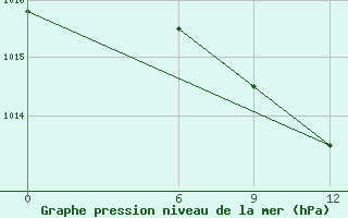 Courbe de la pression atmosphrique pour Kautokeino