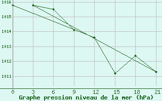 Courbe de la pression atmosphrique pour Florina