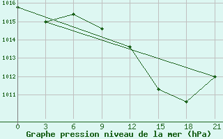 Courbe de la pression atmosphrique pour Beja / B. Aerea