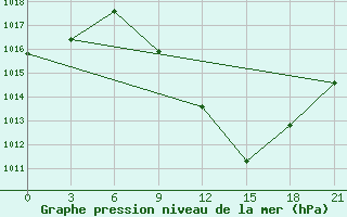 Courbe de la pression atmosphrique pour Kasserine