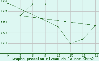 Courbe de la pression atmosphrique pour Arzew