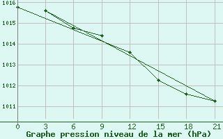 Courbe de la pression atmosphrique pour Kolezma