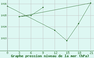 Courbe de la pression atmosphrique pour Beja