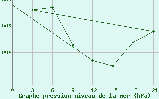 Courbe de la pression atmosphrique pour Stavropol