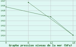 Courbe de la pression atmosphrique pour Valaam Island