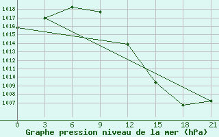 Courbe de la pression atmosphrique pour Moskva