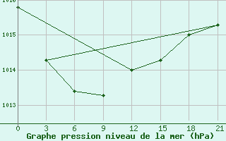 Courbe de la pression atmosphrique pour Varzuga