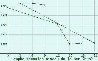 Courbe de la pression atmosphrique pour Shkodra