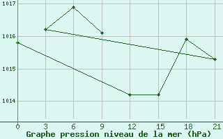 Courbe de la pression atmosphrique pour Mafraq