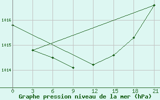 Courbe de la pression atmosphrique pour Nikolaevskoe