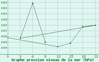 Courbe de la pression atmosphrique pour Saragt