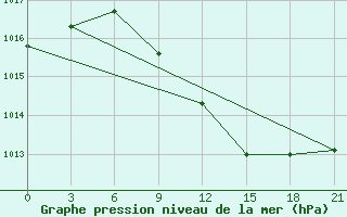 Courbe de la pression atmosphrique pour Novyj Ushtogan